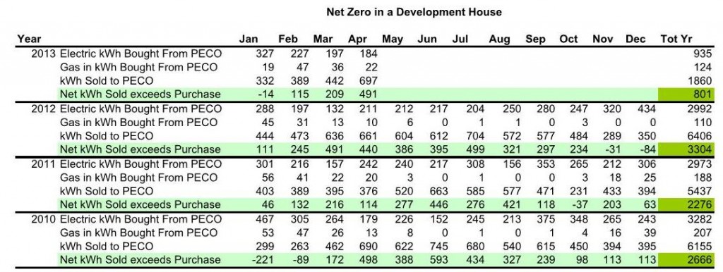 Net Zero