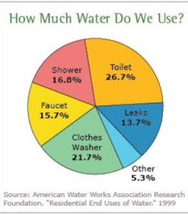 Water use 2015 graph